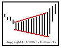 Image of a broadening bottom chart pattern