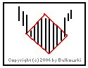 Image of a diamond chart pattern