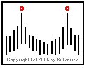 Image of a double top chart pattern