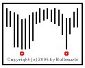 Image of a double bottom chart pattern