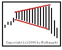 Image of a broadening top chart pattern