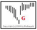Image of a gap chart pattern