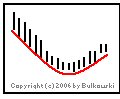 Image of a scallop chart pattern