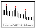 Image of a three falling peaks chart pattern