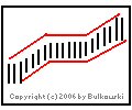 Image of a measured move chart pattern