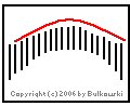 Image of a rounding top chart pattern