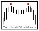 Image of a Big M chart pattern