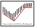 Image of V bottom a chart pattern