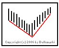 Image of a V bottom chart pattern