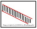 Image of a channel chart pattern