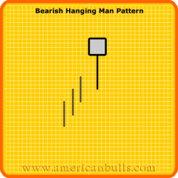 Bearish Hanging Man Pattern