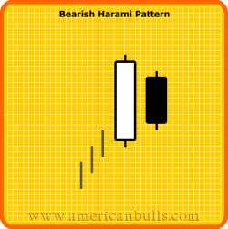 Bearish Harami Pattern