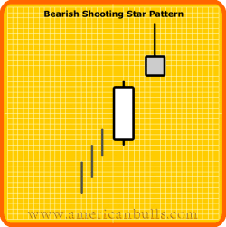 Bearish Shooting Star Pattern