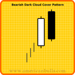 Bearish Dark Cloud Cover Pattern