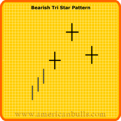 Bearish Tri Star Pattern