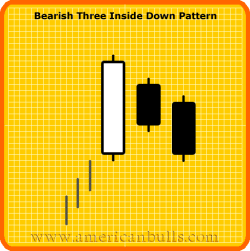 Bearish Three Inside Down Pattern