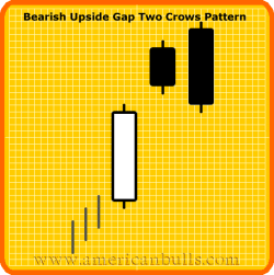 Bearish Upside Gap Two Crows Pattern