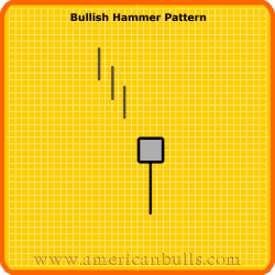 Bullish Hammer Pattern