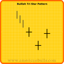 Bullish Tri Star Pattern