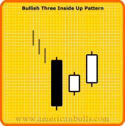 Bullish Three Inside Up Pattern