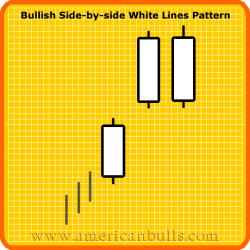 Bullish Side-by-Side White Lines Pattern