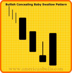 Bullish Concealing Baby Swallow Pattern