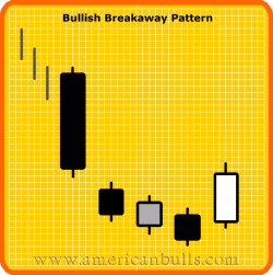 Bullish Breakaway Pattern