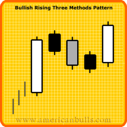 Bullish Rising Three Methods Pattern