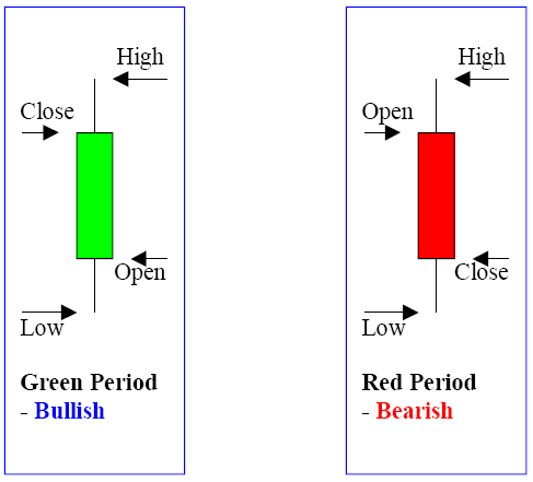 how to interpret candlestick charts