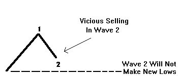 vicious selling in wave 2